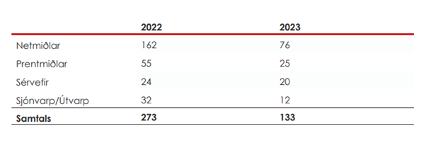 Tafla-2-Throun-fjolda-fretta-2023-i-samanburdi-vid-arid-2022-eftir-midlum
